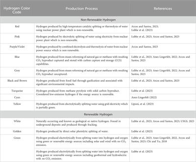 Assessment of the economic viability, environmental, and social impacts of green hydrogen production: an Algerian case study